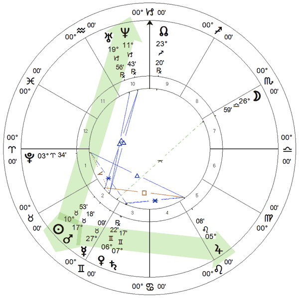 Barão de Drummond, carta solar