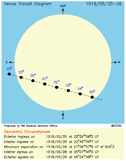 Trânsito de Vênus sobre o Sol - 1518