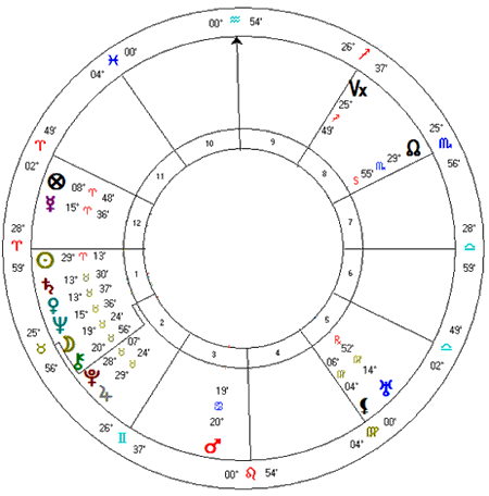 Mapa astrológico de Getulio Vargas