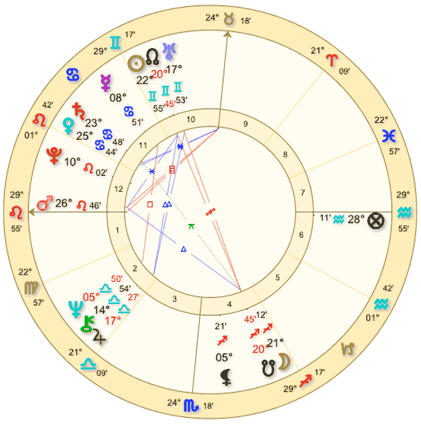 Donald Trump, mapa astrológico