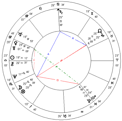 Pedro I, mapa astrológico