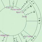 Mapa com planetas da Astrologia Uraniana