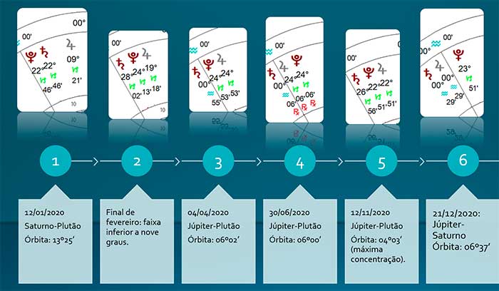 Saturno-Plutão 2020-21