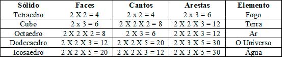 Tabela dos Sólidos