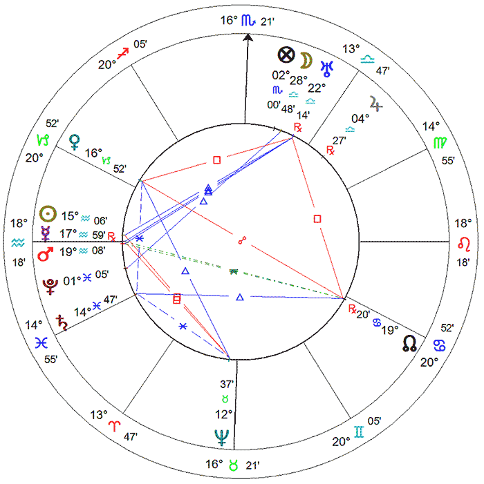 São Paulo - hipótese com Ascendente em Aquário.