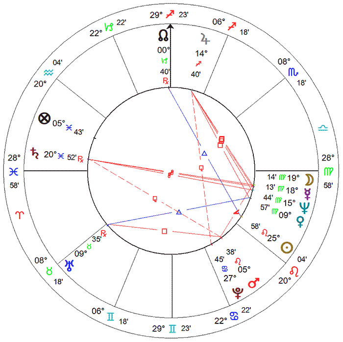 Robert Redford, carta natal